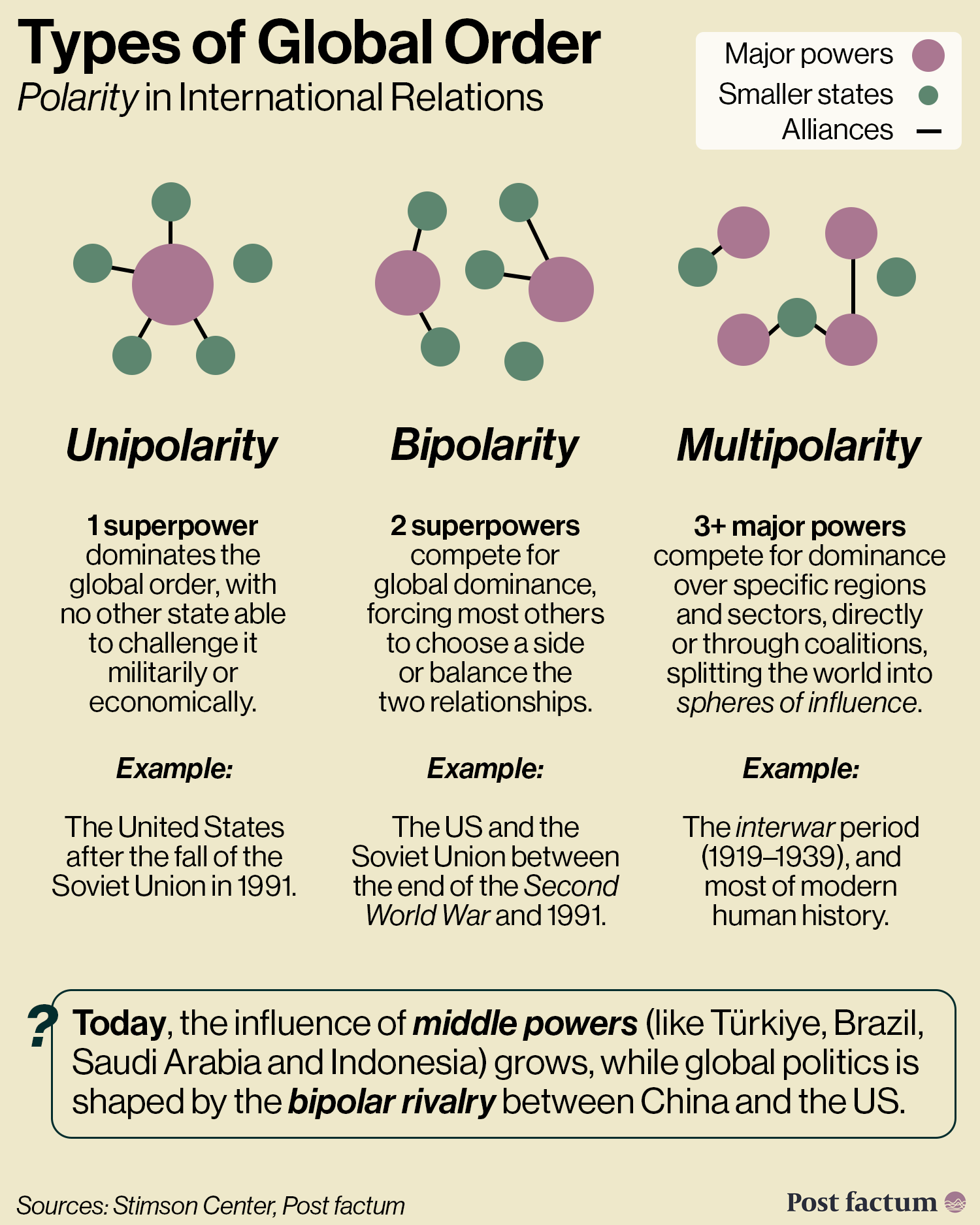 Types of global order: unipolarity, bipolarity and multipolarity explained infographic