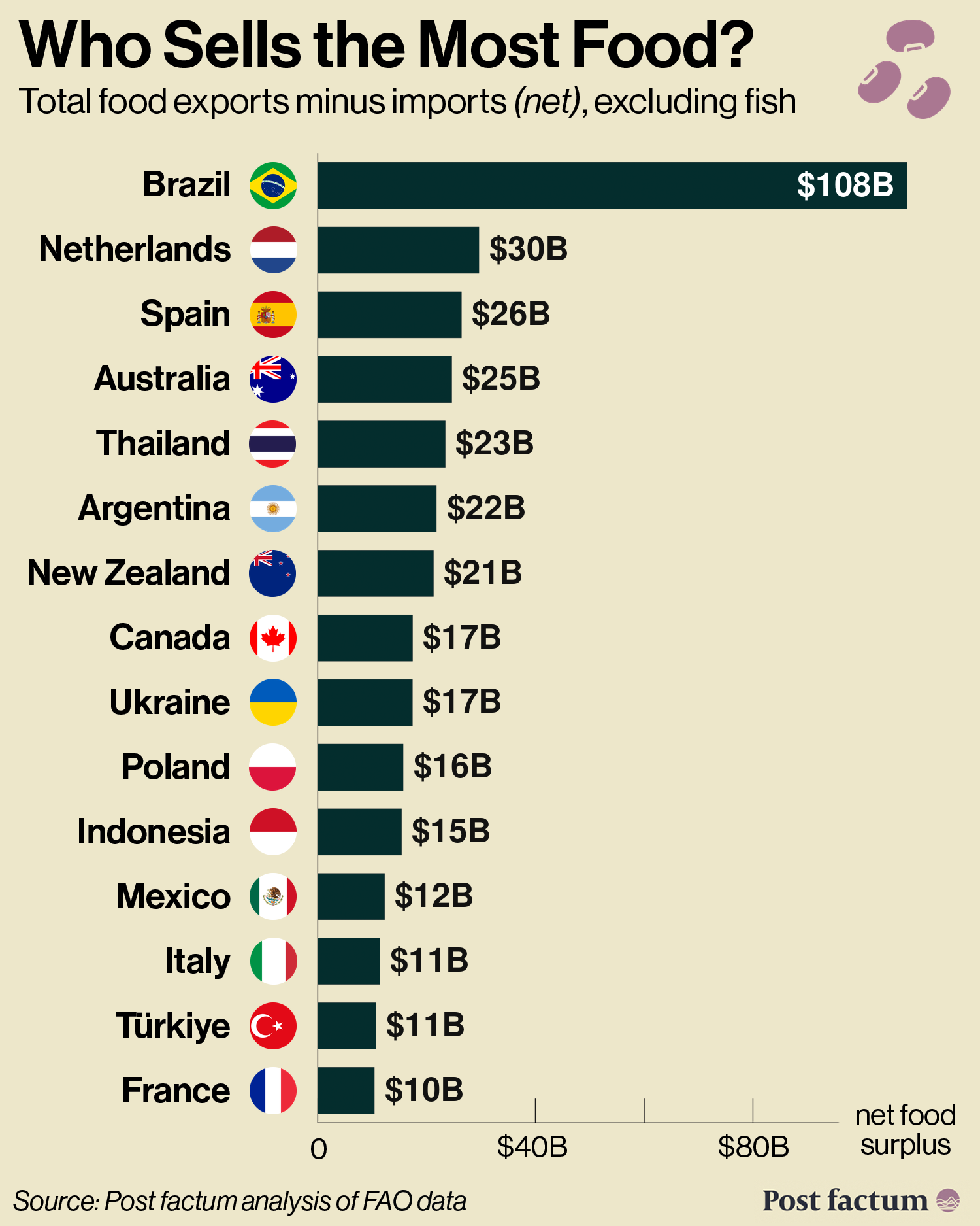 Largest net food exporters infographic