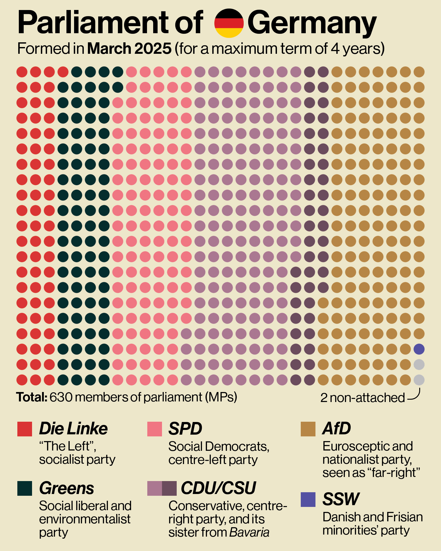 German parliament (Bundestag) seats by party, September 2026 infographic