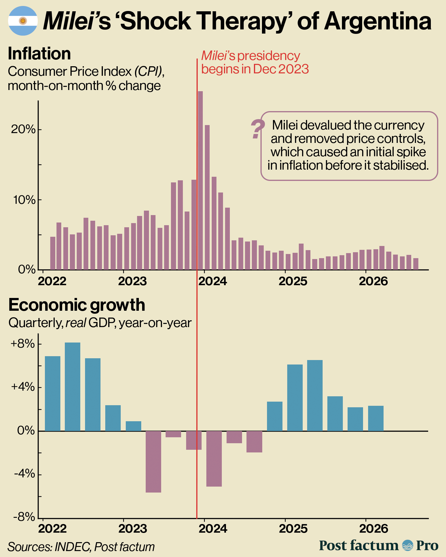 Milei&rsquo;s Shock Therapy of Argentina: monthly inflation and quarterly GDP growth, 2022-2026 infographic