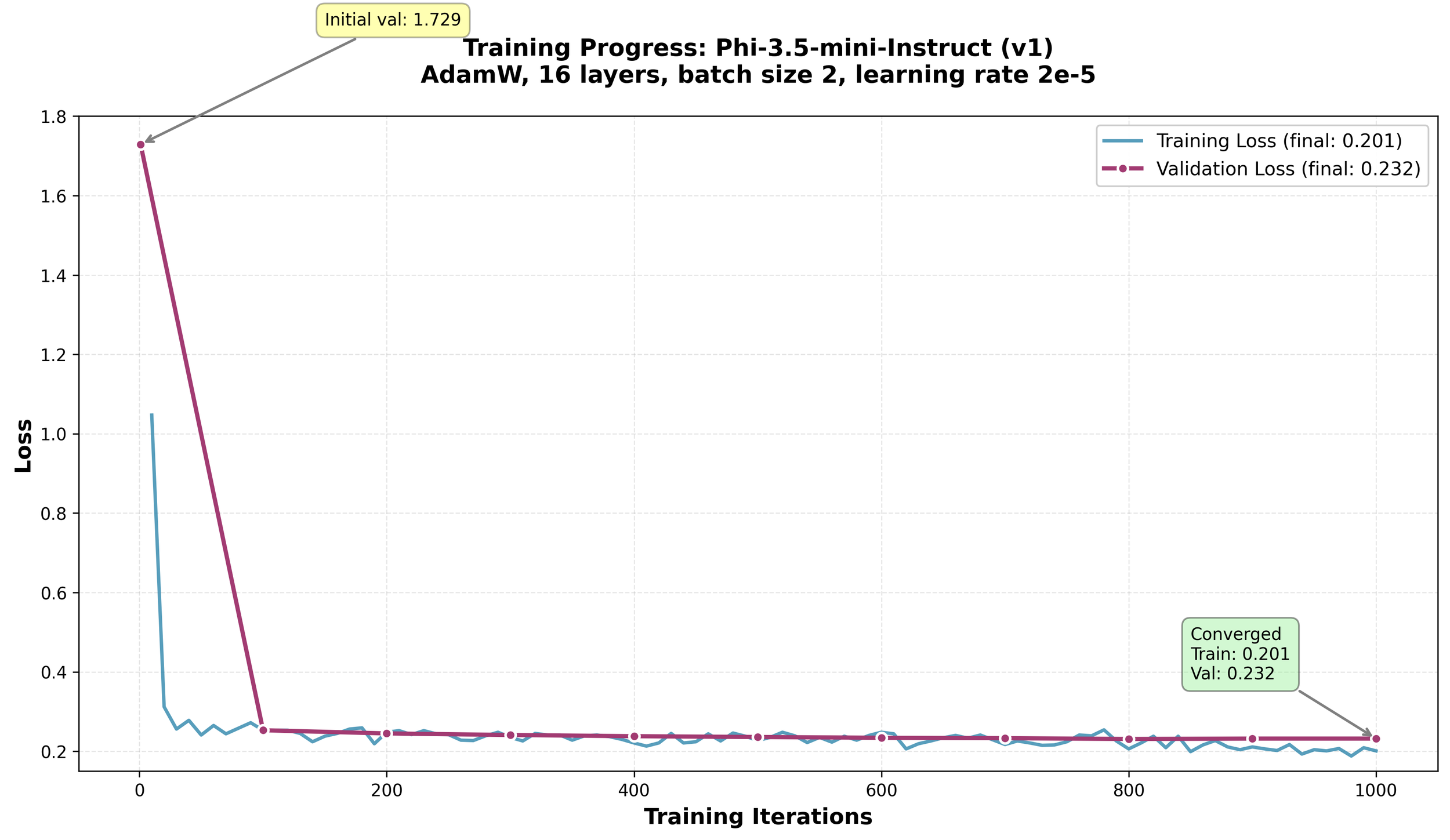 Training Loss Curve
