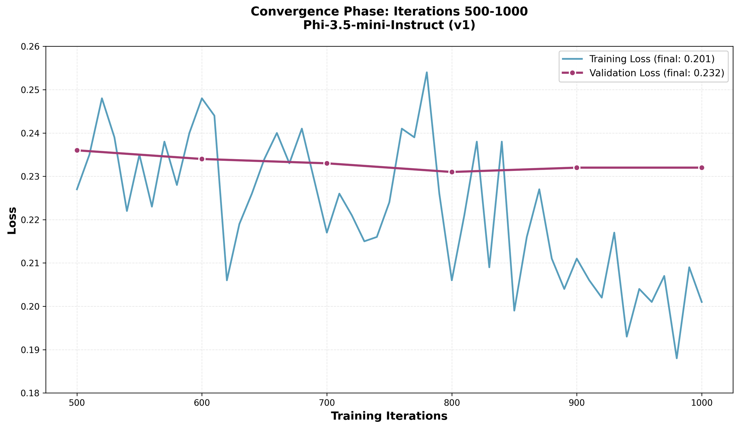Zoomed Training Loss