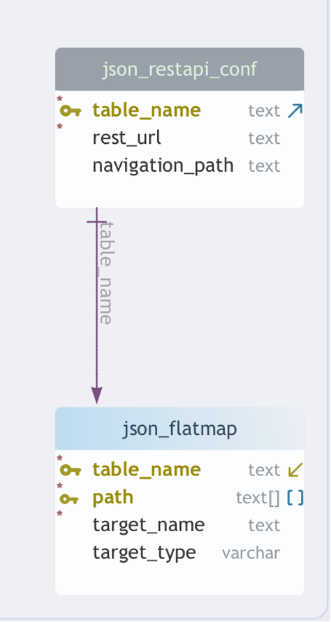 Diagram showing json_restapi_conf joining to json_flatmap by table_name for metadata-driven JSON extraction.