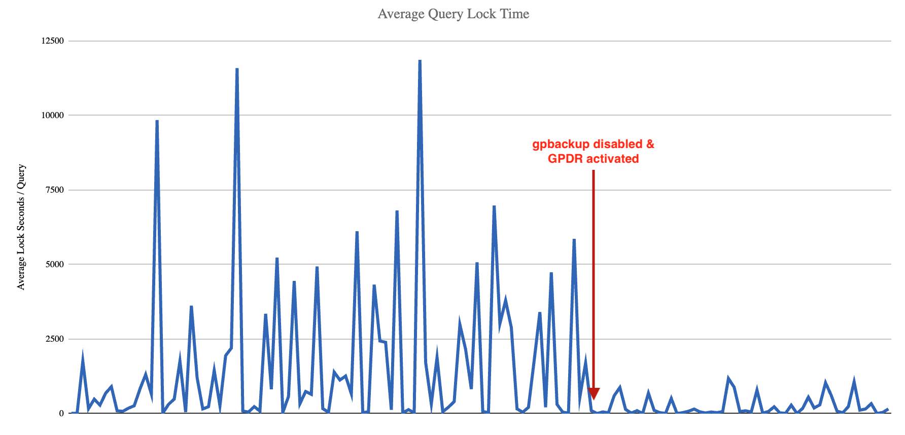 Average Query Lock Time