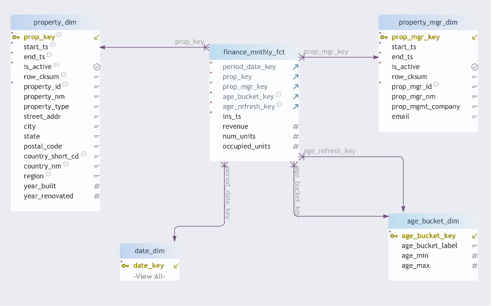 Property Management Demo dimensional model with finance_mnthly_fct joined to property_dim, property_mgr_dim, age_bucket_dim, and date_dim.