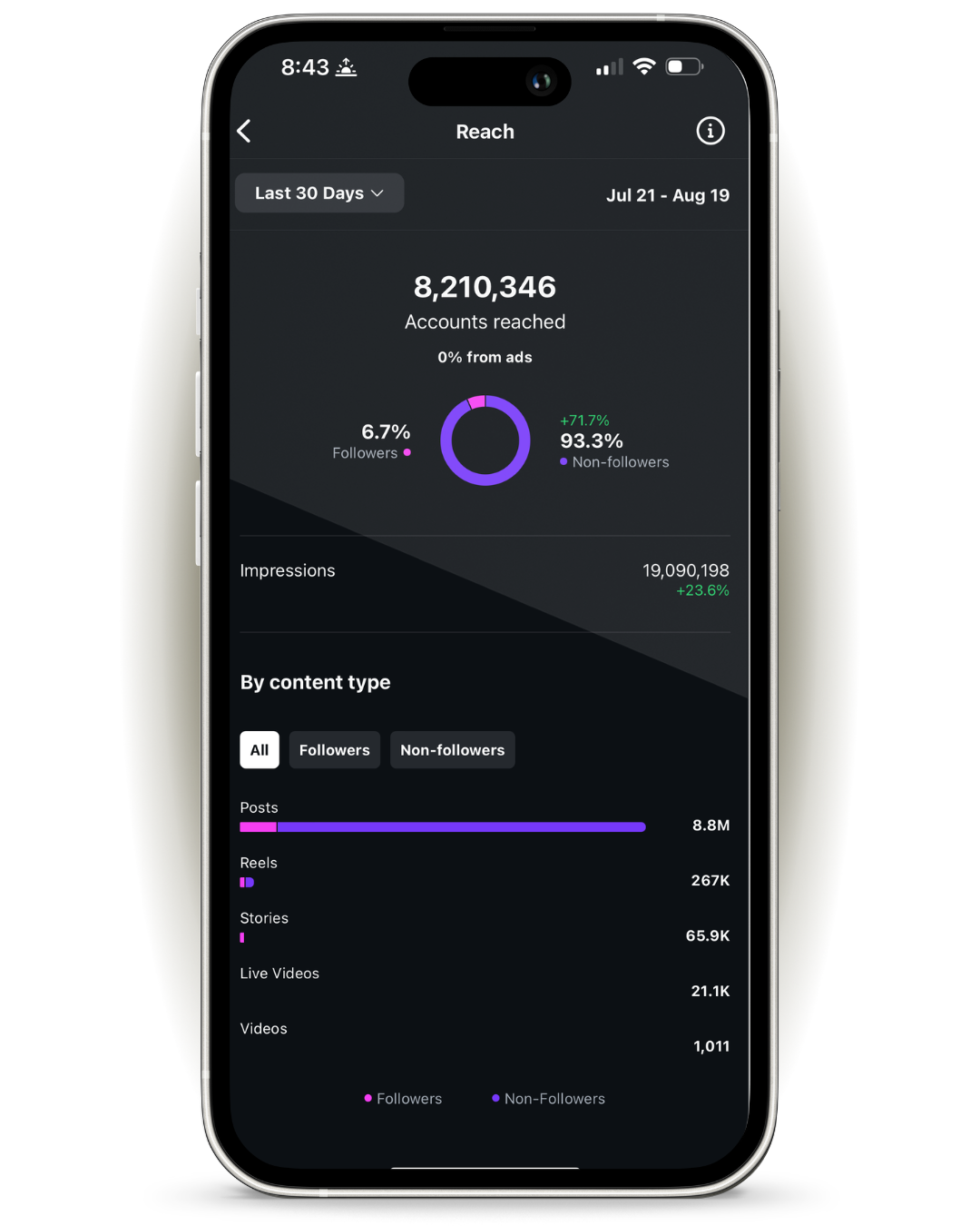 TheLoveChange analytics showing over 8 million monthly reach