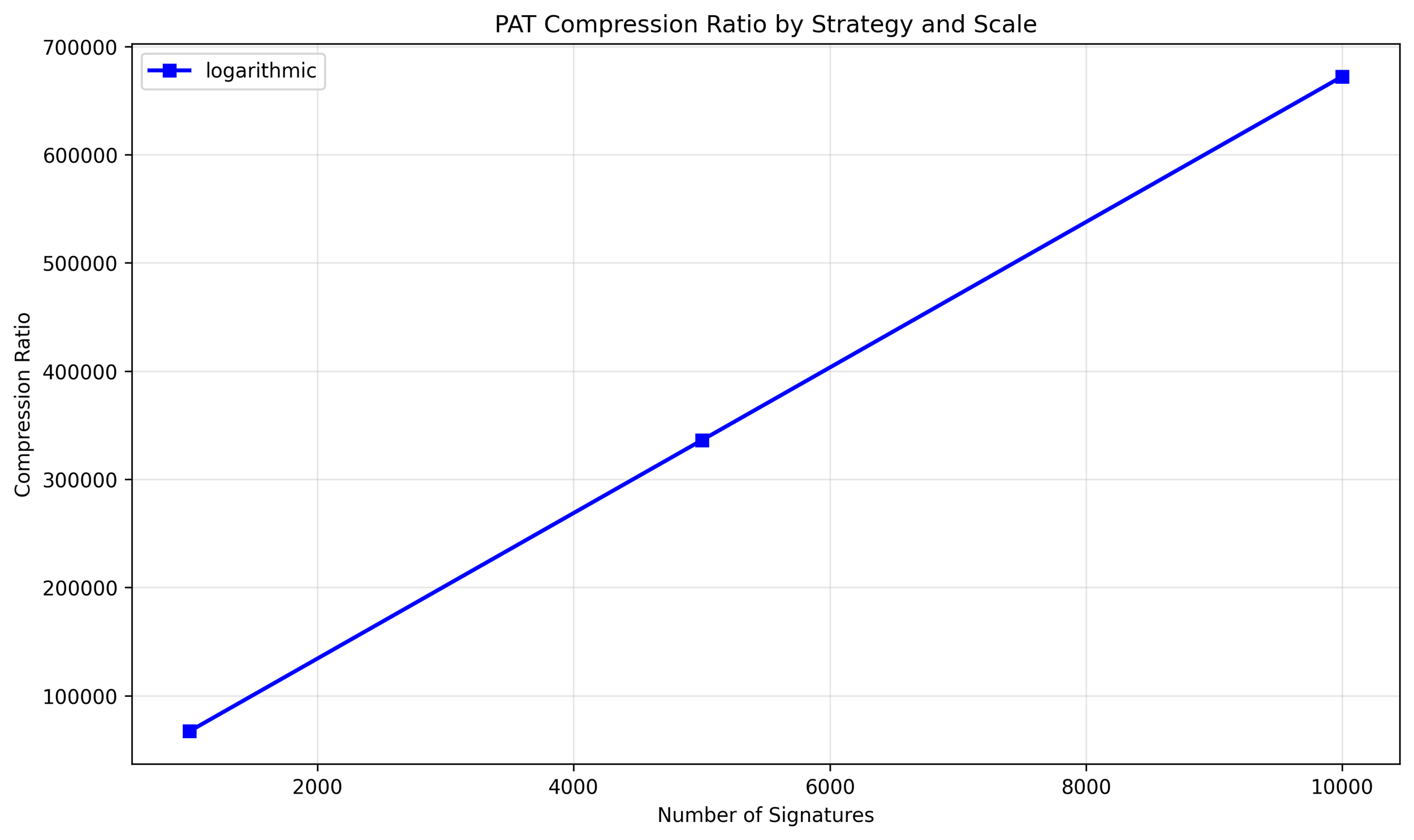 PAT Compression Ratio by Strategy and Scale