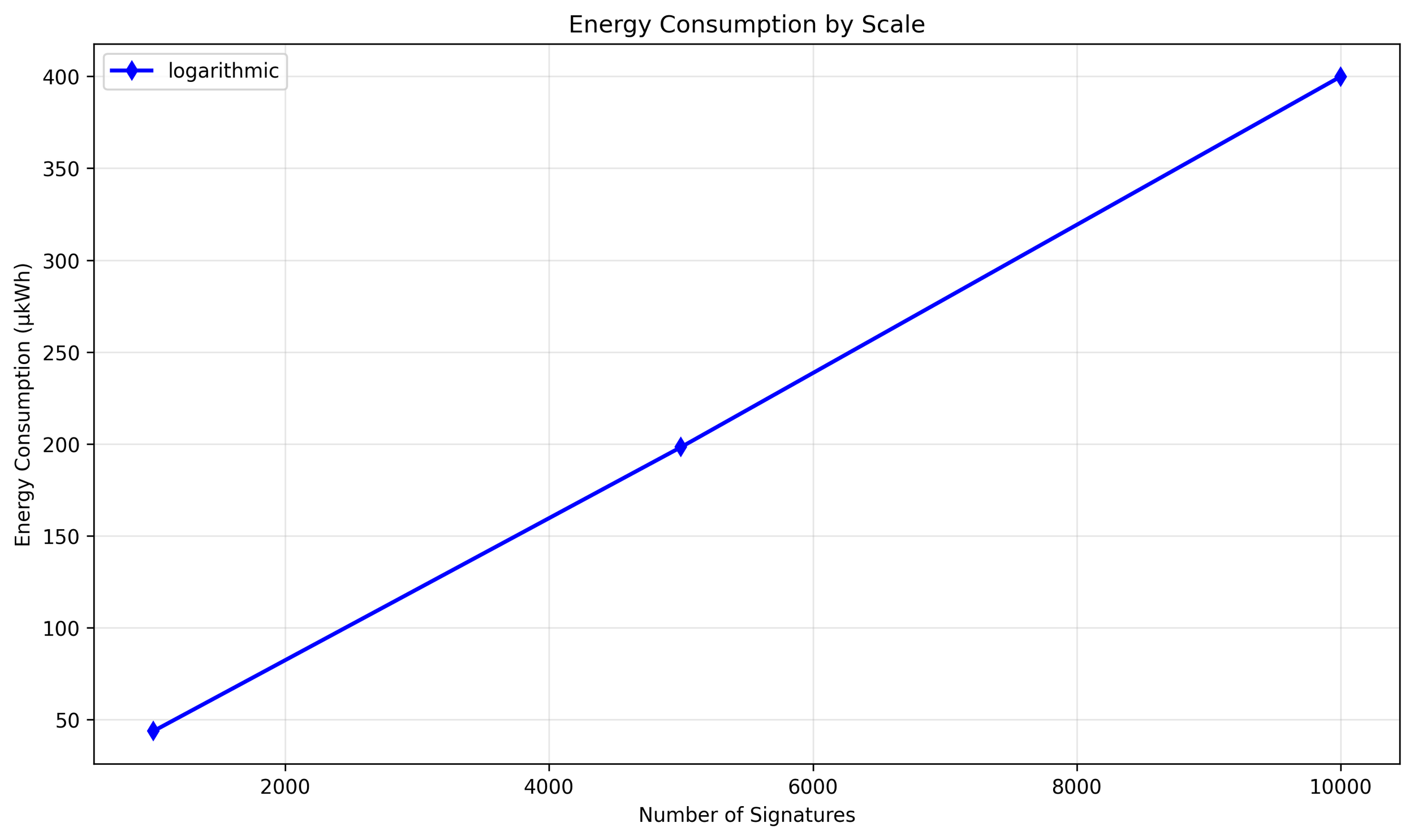 Energy Consumption by Scale