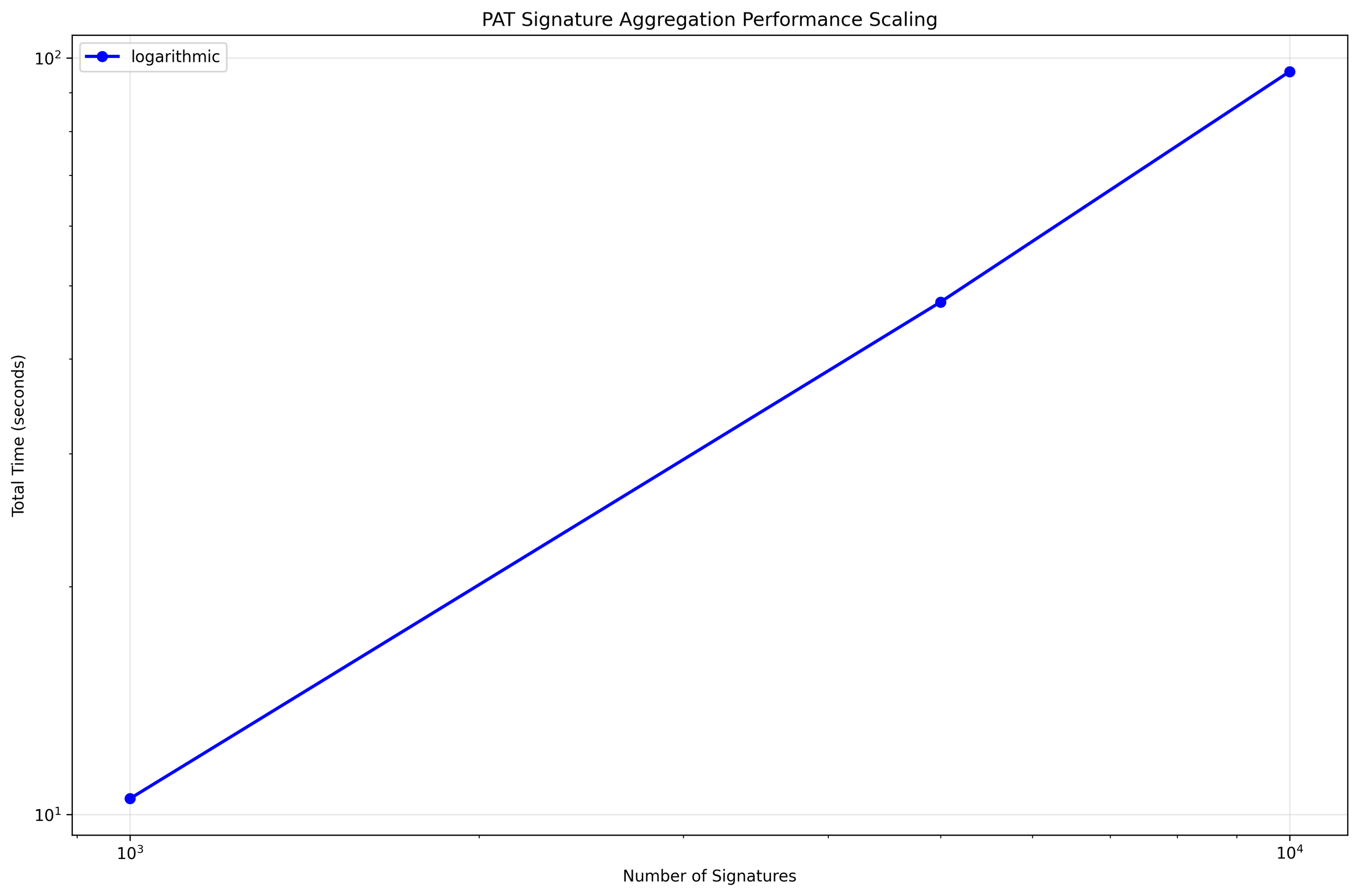 PAT Signature Aggregation Performance Scaling