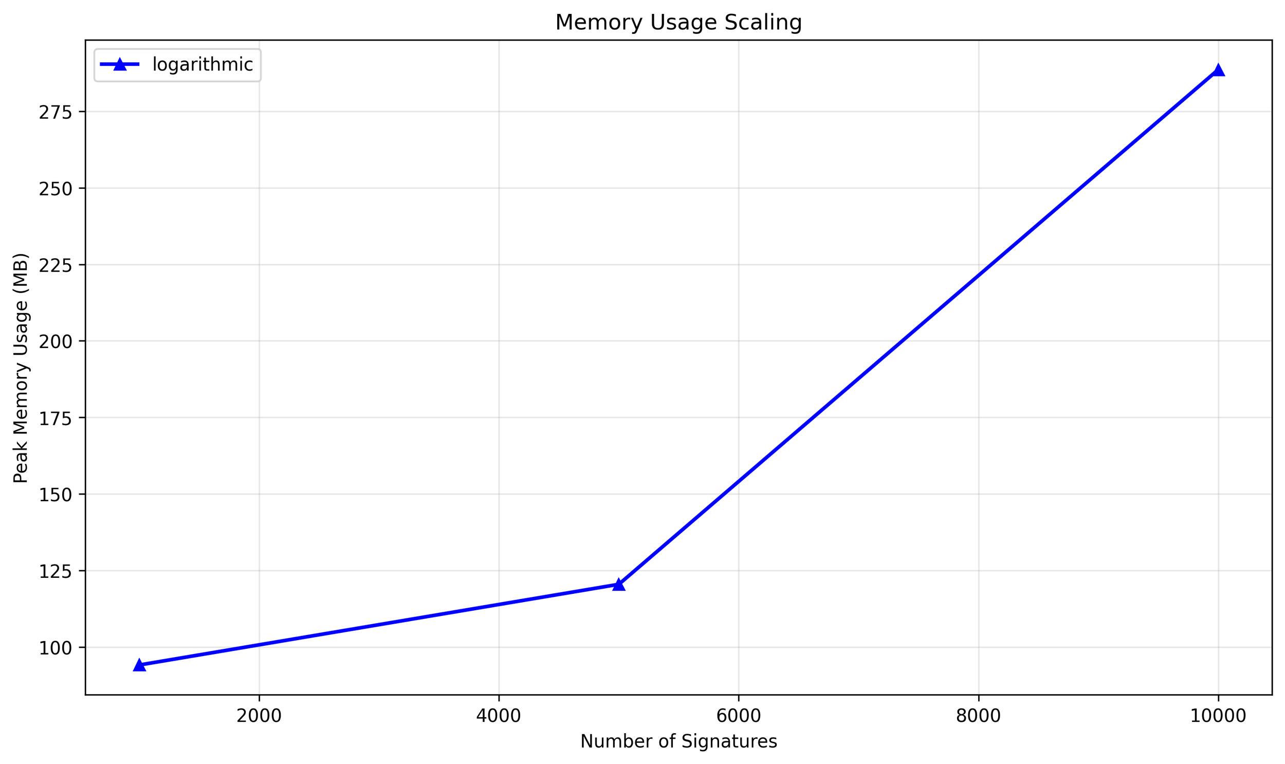 Memory Usage Scaling
