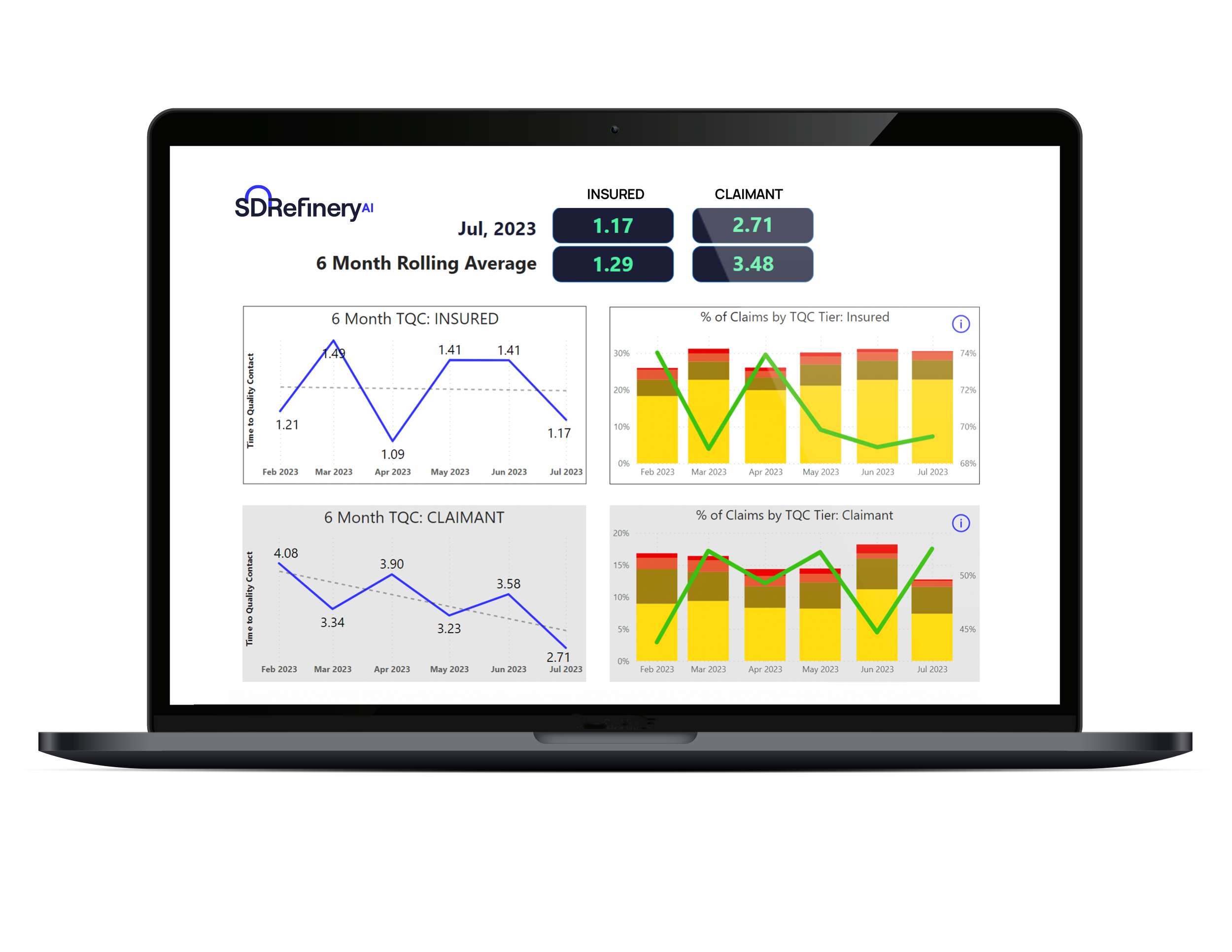 SDRefinery dashboard on a laptop showing time-to-quality-contact metrics for insureds and claimants with six-month trends