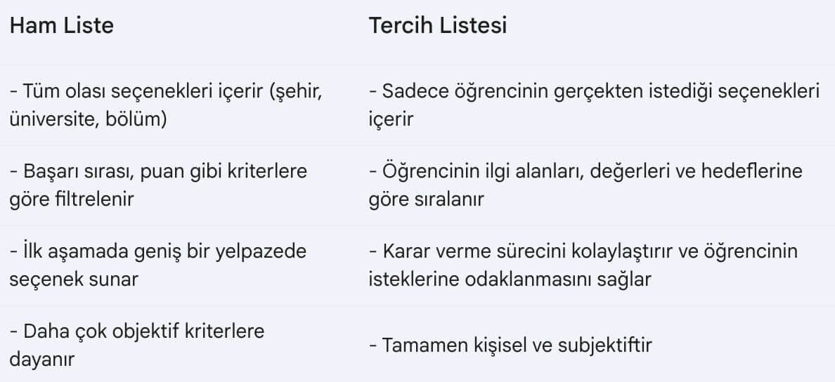 ham liste ile tercih listesi farkları