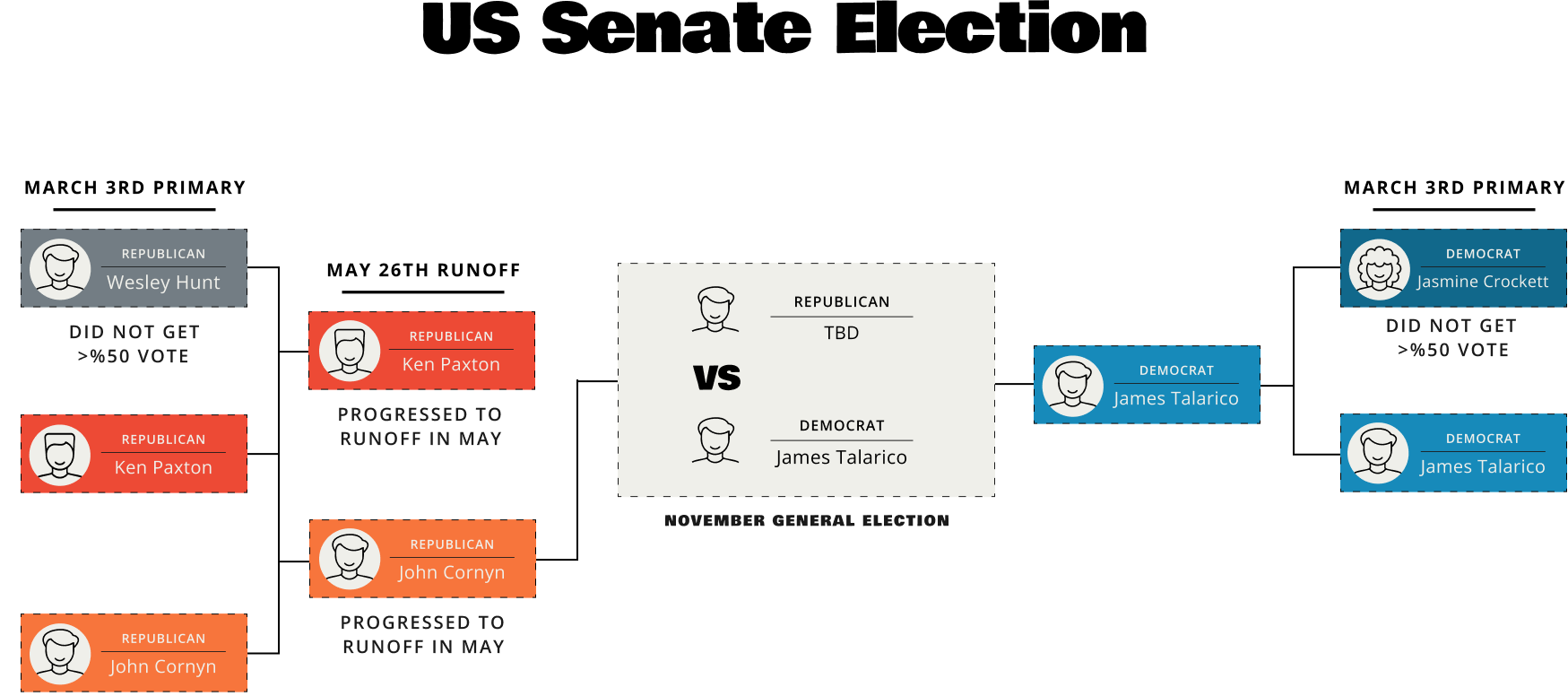 Texas primary runoff bracket graphic