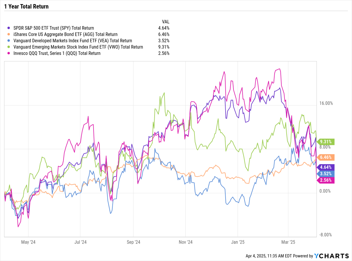 1-Year Total Return Chart