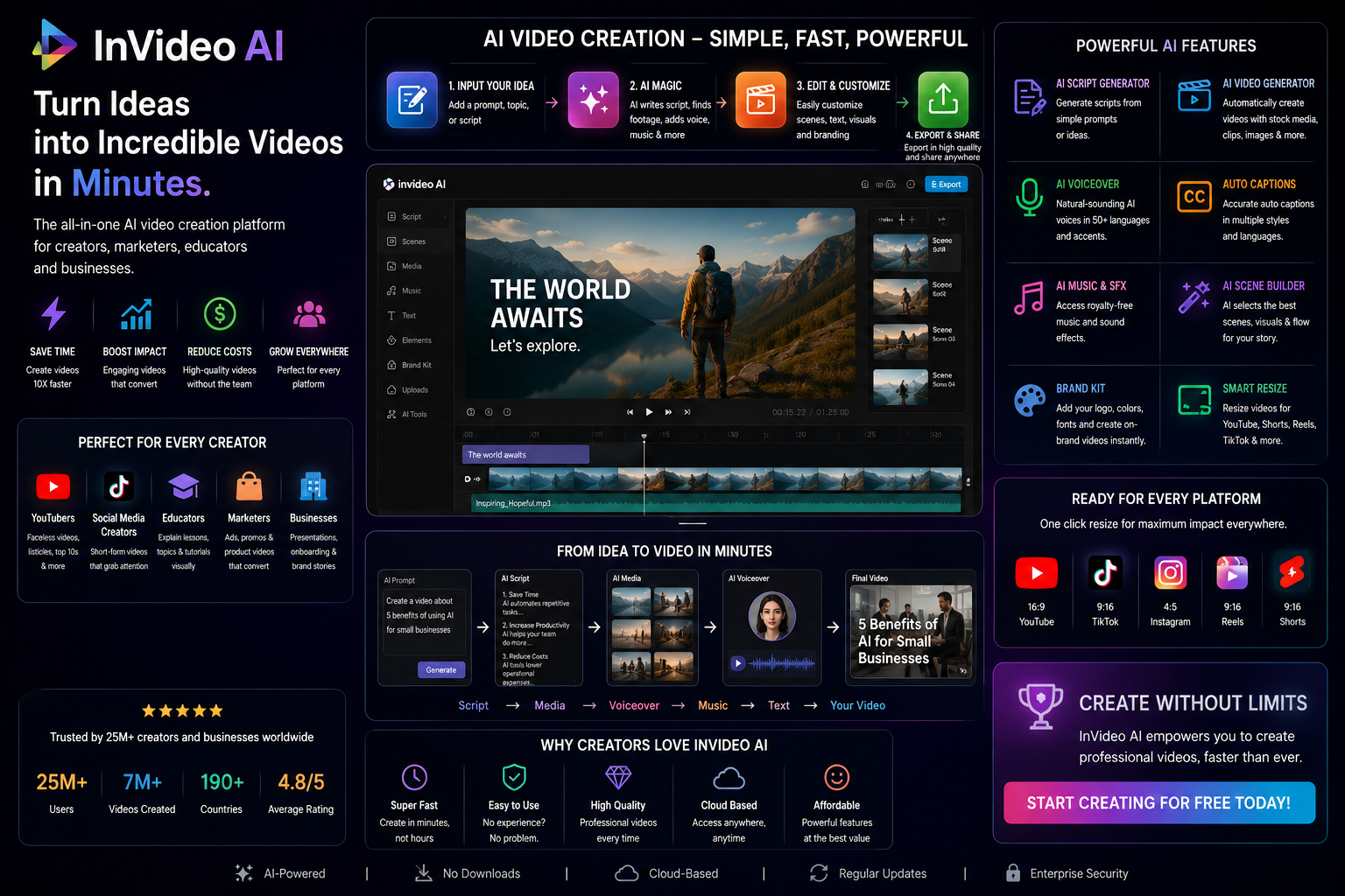 Infographic showing InVideo AI features for creators including script generation AI video creation voiceover captions and templates