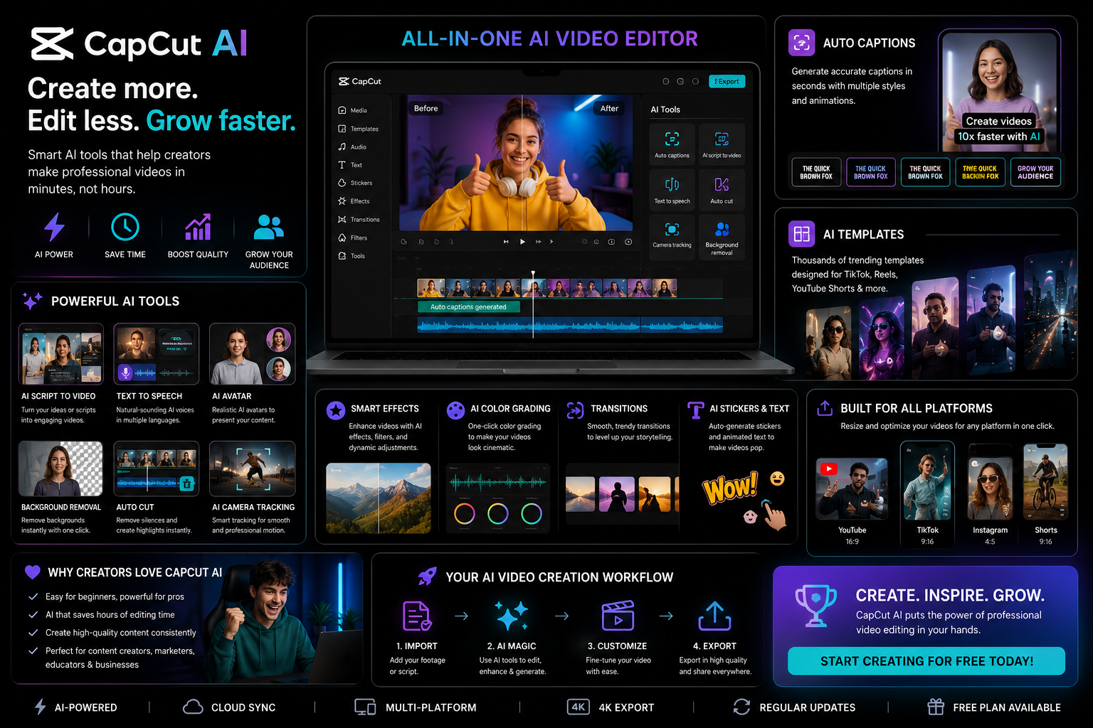 Infographic showing CapCut AI features for creators including captions templates editing and social media video tools