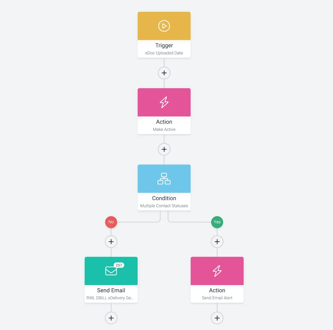 A vertical diagram connects a trigger, action, condition and email step.