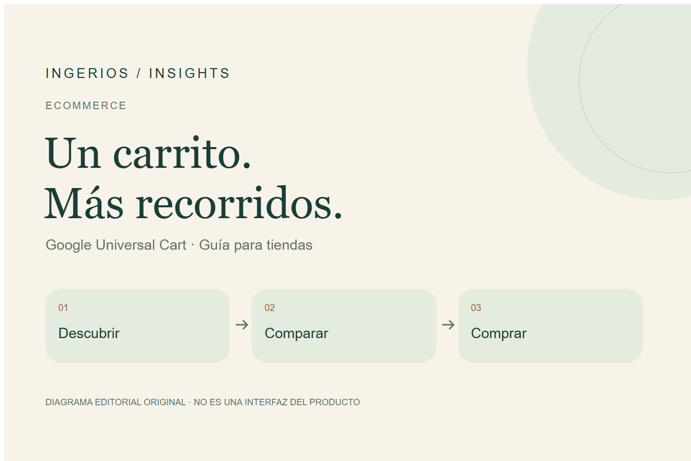 Un carrito. — Más recorridos.; Descubrir → Comparar → Comprar