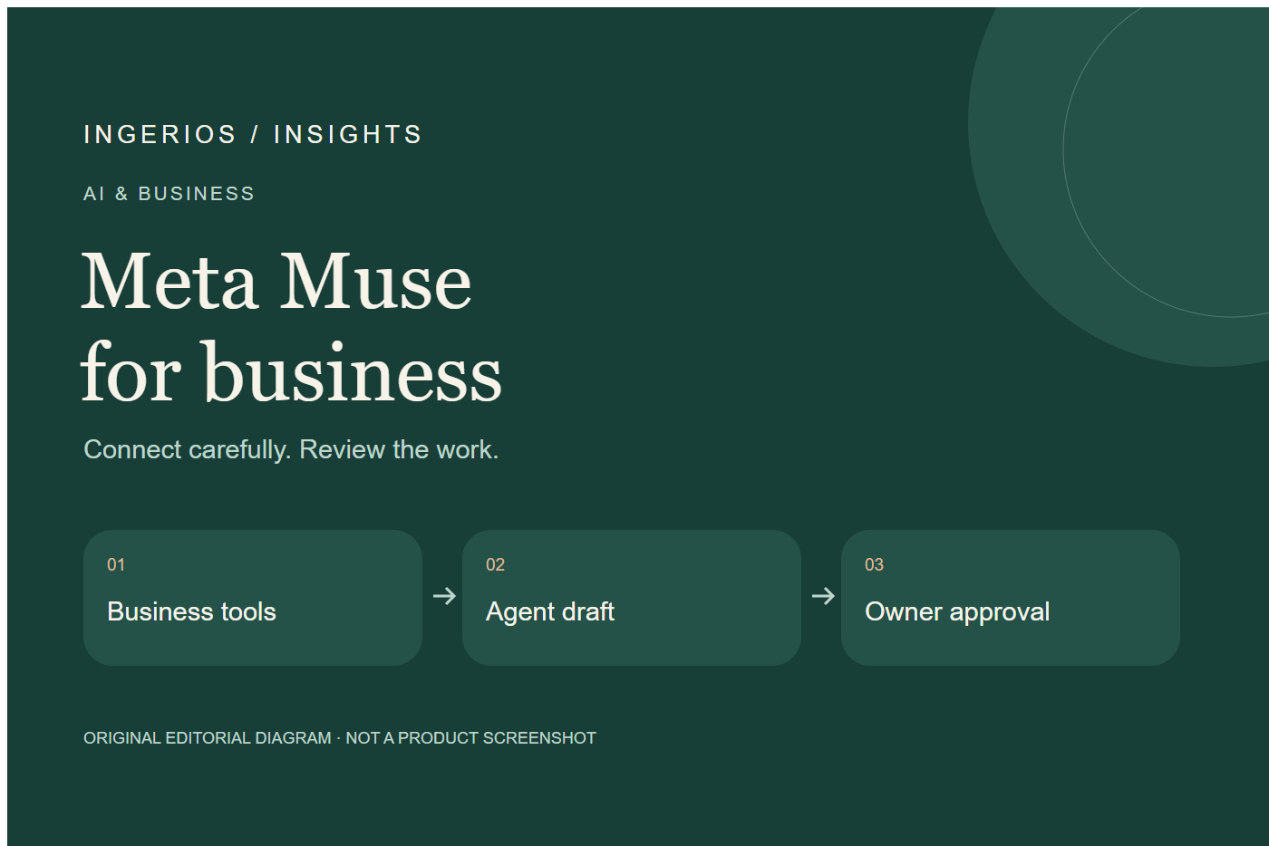 Meta Muse — for business; Business tools → Agent draft → Owner approval