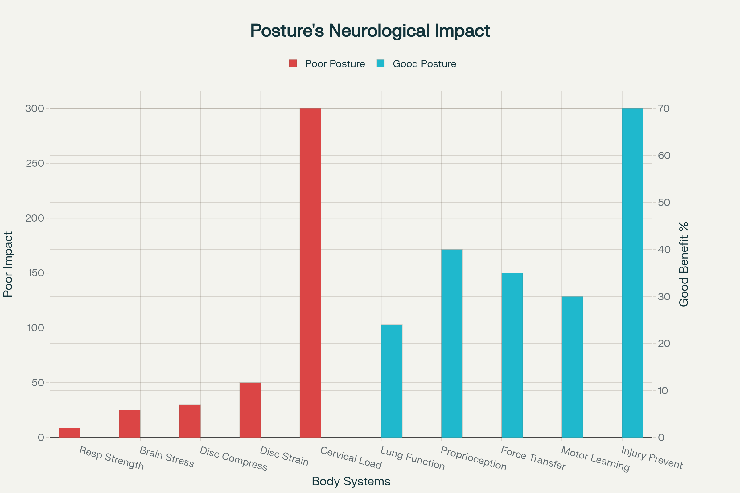 Posture neurological impact diagram