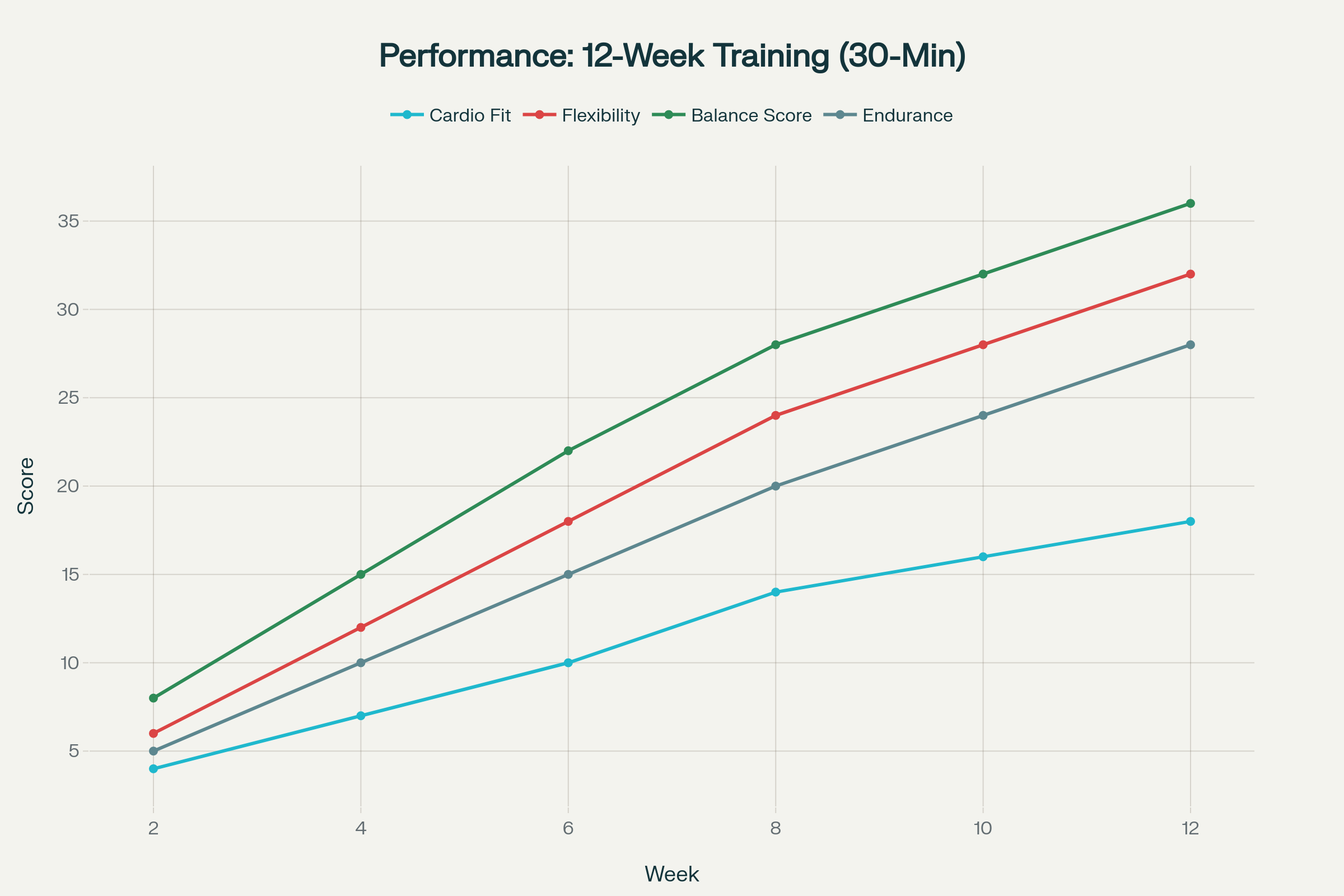 EZMUSCLE 12 week improvement chart across posture, pain, strength, confidence, injury risk