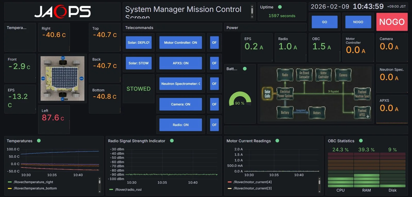 JAOPS rover System Manager dashboard in Grafana showing temperatures, telecommands, power and radio signal from Yamcs