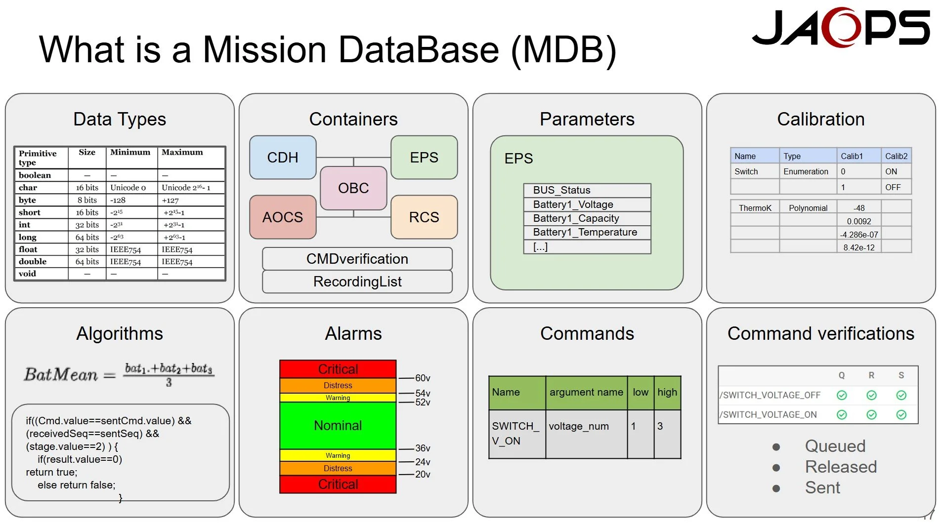 Yamcs mission database structure: data types, containers, parameters, calibration, algorithms, alarms, commands and command verifications
