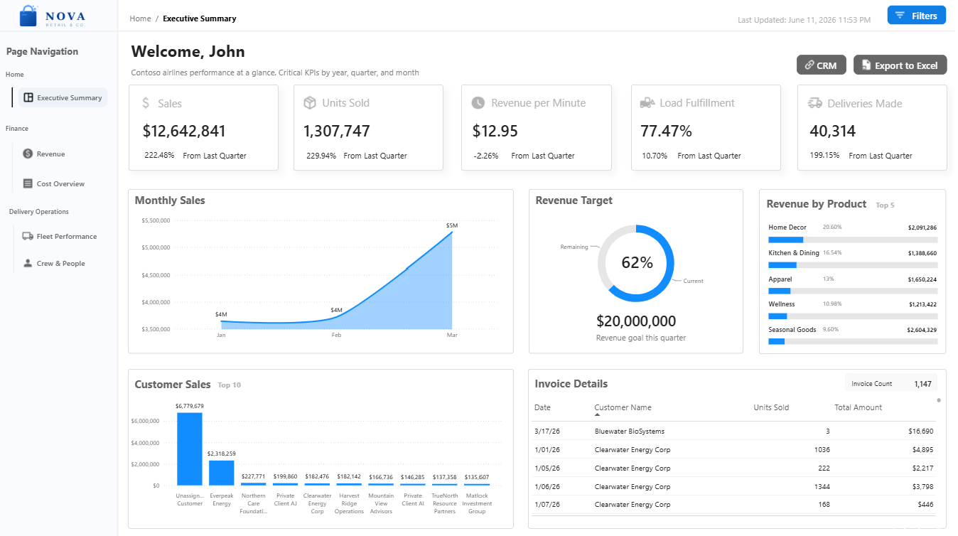 Example of an executive dashboard Elara built for a client