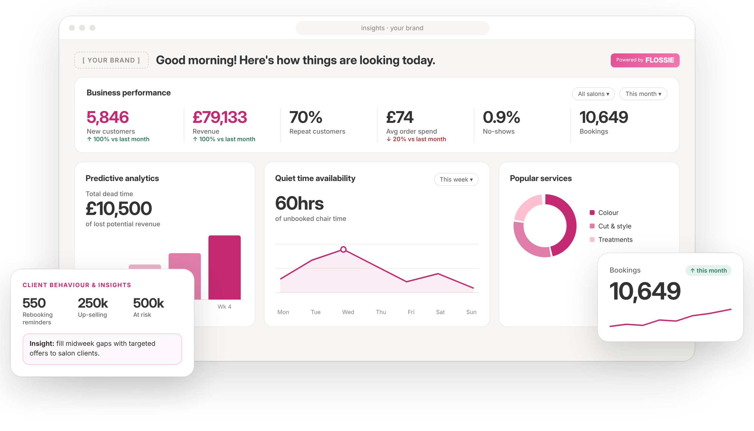 Flossie Insights Dashboard showing business performance, predictive analytics, quiet time availability and popular services