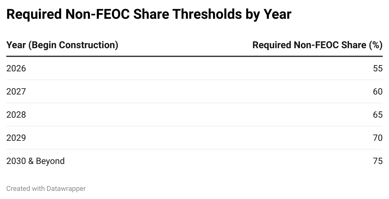 Required Non-FEOC Share Thresholds by Year