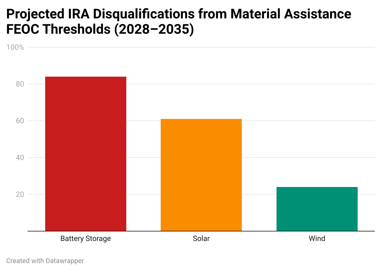 Projected IRA Disqualifications From Material Assistance FEOC Thresholds