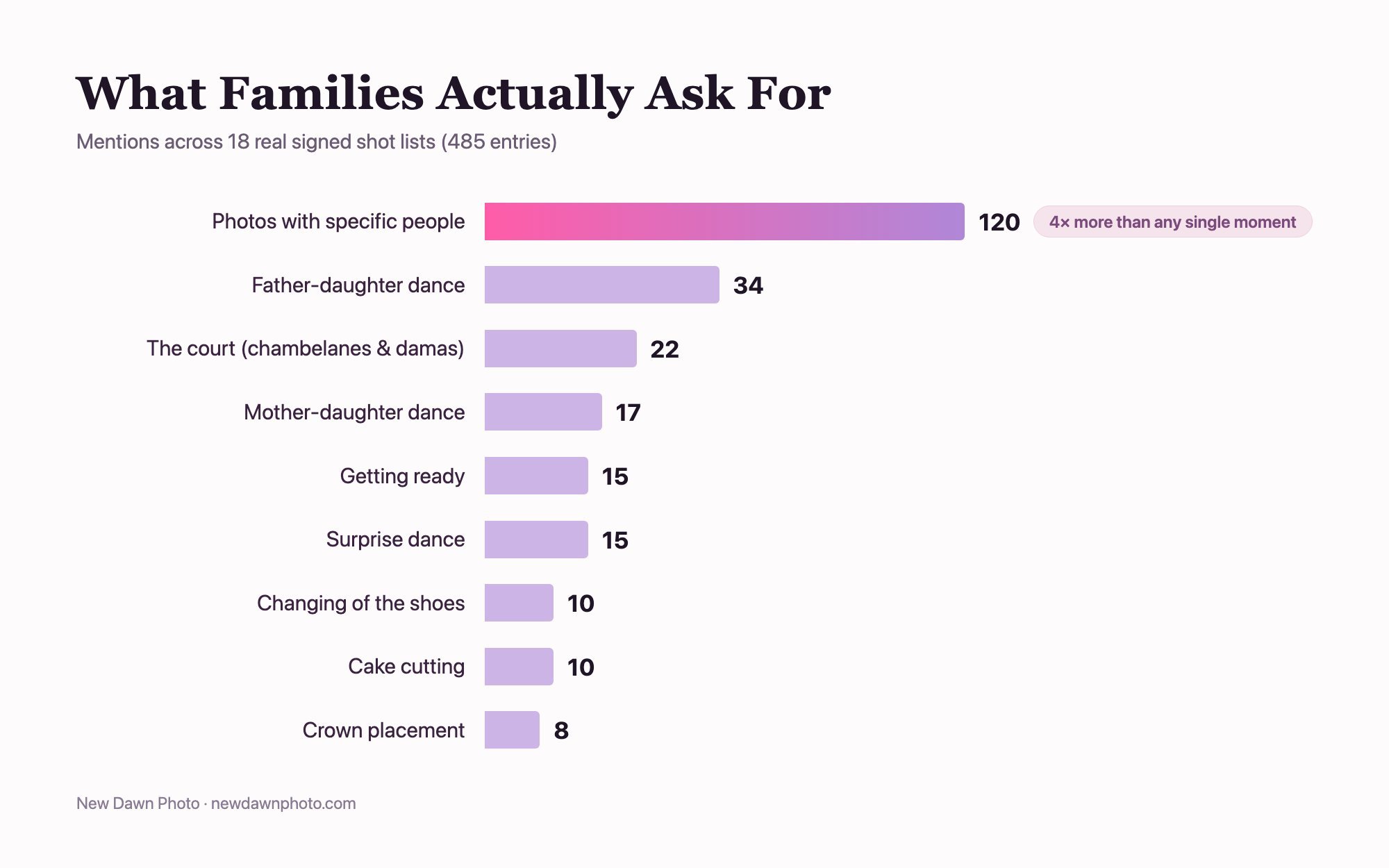 Bar chart of 18 real signed quinceañera shot lists showing photos with specific people requested four times more than any moment, ahead of the father-daughter dance and the court