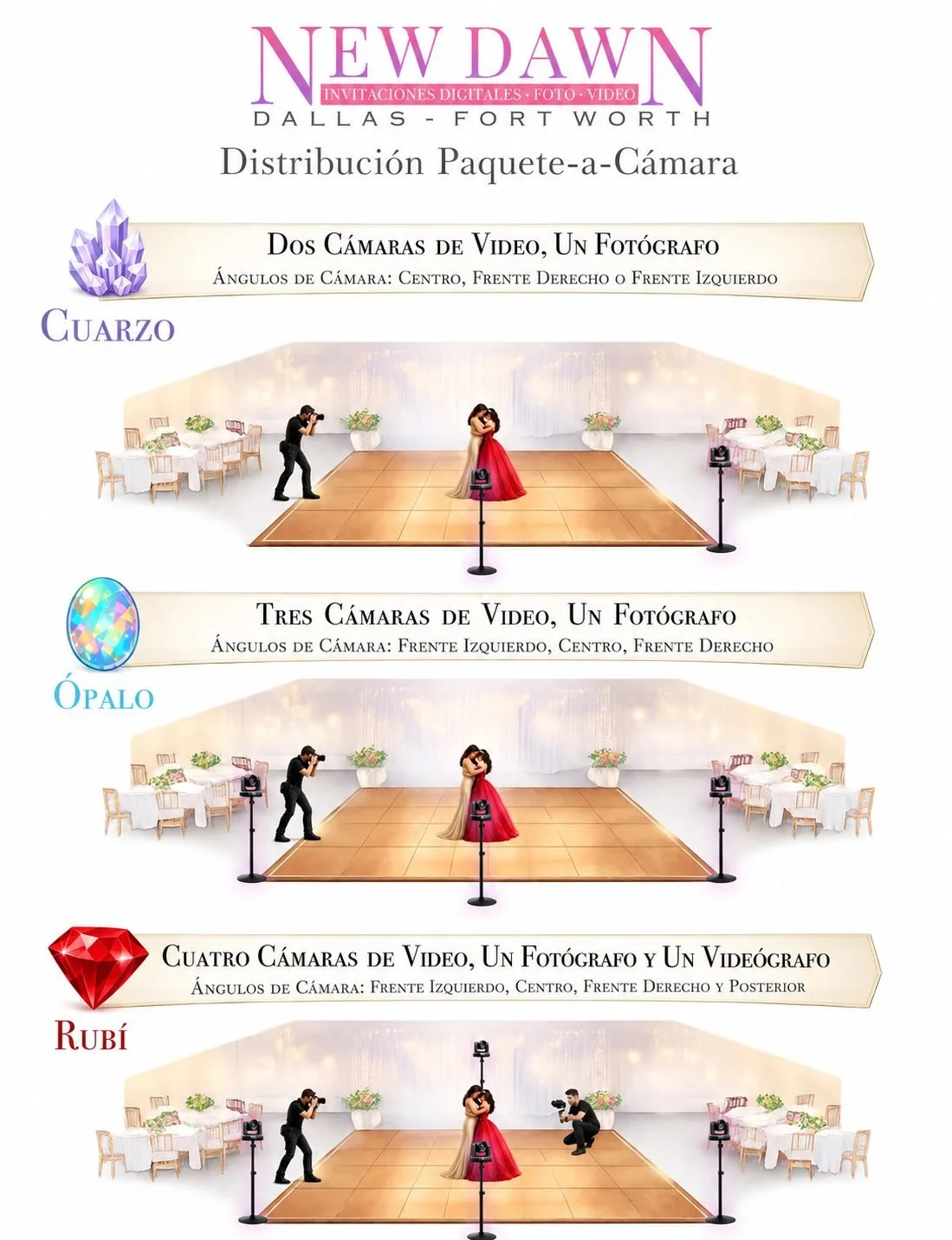Diagrama de distribución de cámaras y equipo por paquete de quinceañera de New Dawn Photo en Dallas–Fort Worth: el paquete Cuarzo incluye dos cámaras de video y un fotógrafo, Ópalo tres cámaras de video, y Rubí cuatro cámaras más un videógrafo