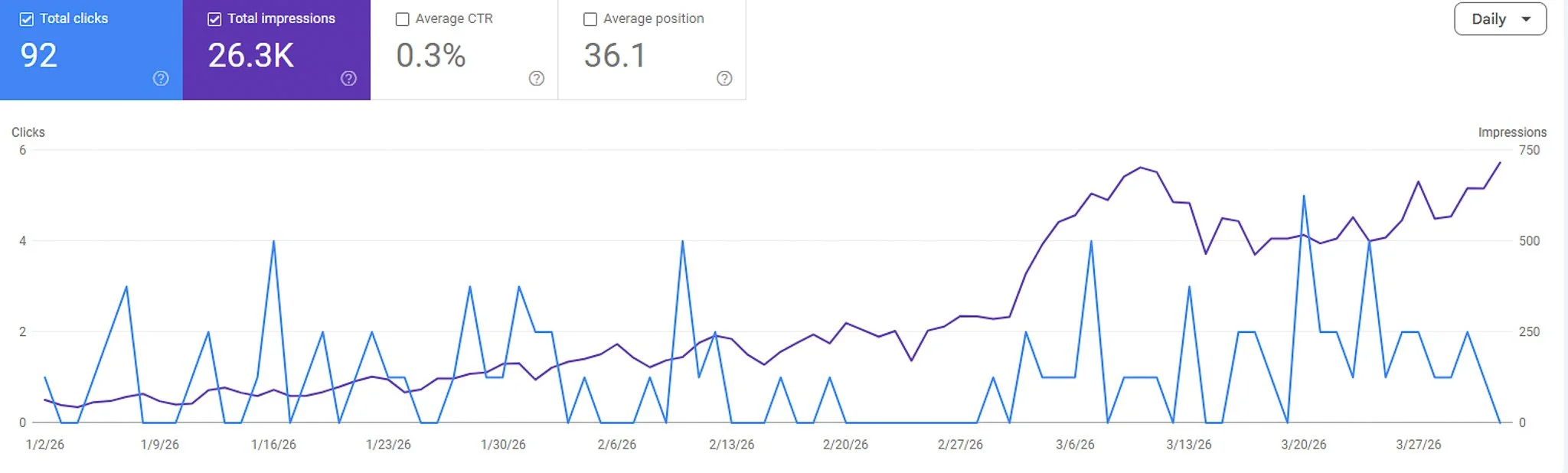 Google Search Console Trajectory
