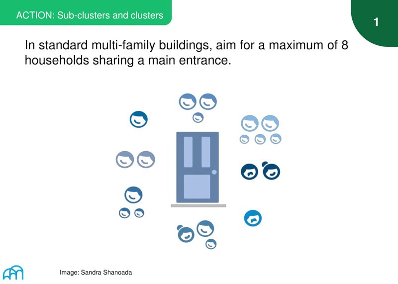 Slide with icon graphics titled 'ACTION: Sub-clusters and clusters,' suggesting a limit of 8 households sharing a main entrance to enhance community.