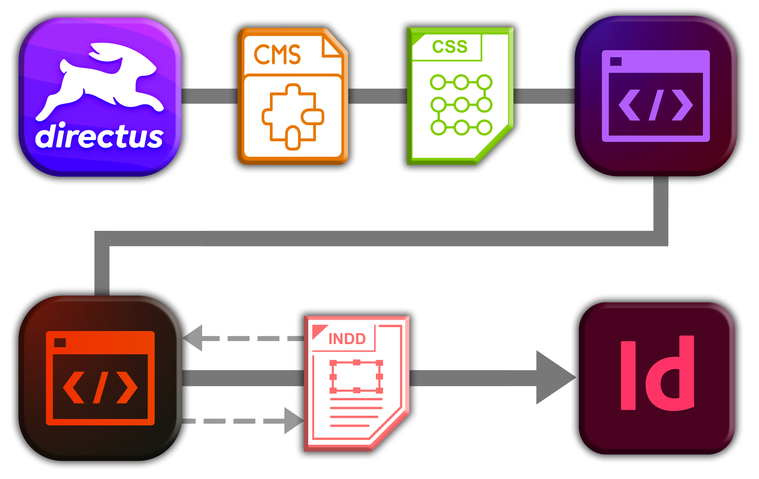 Directus CMS, XML, HTML CSS and InDesign workflow