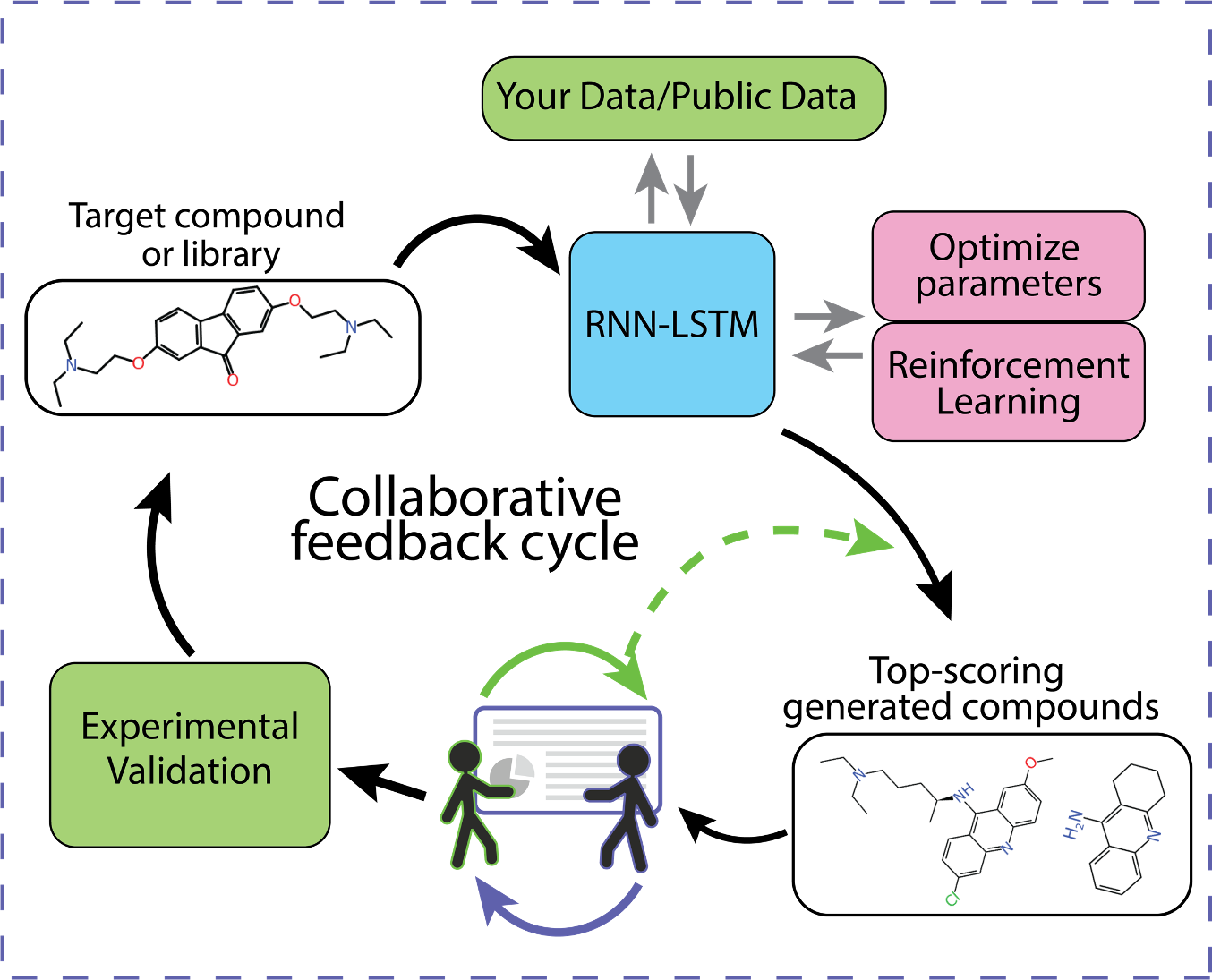 Collaborative feedback cycle diagram