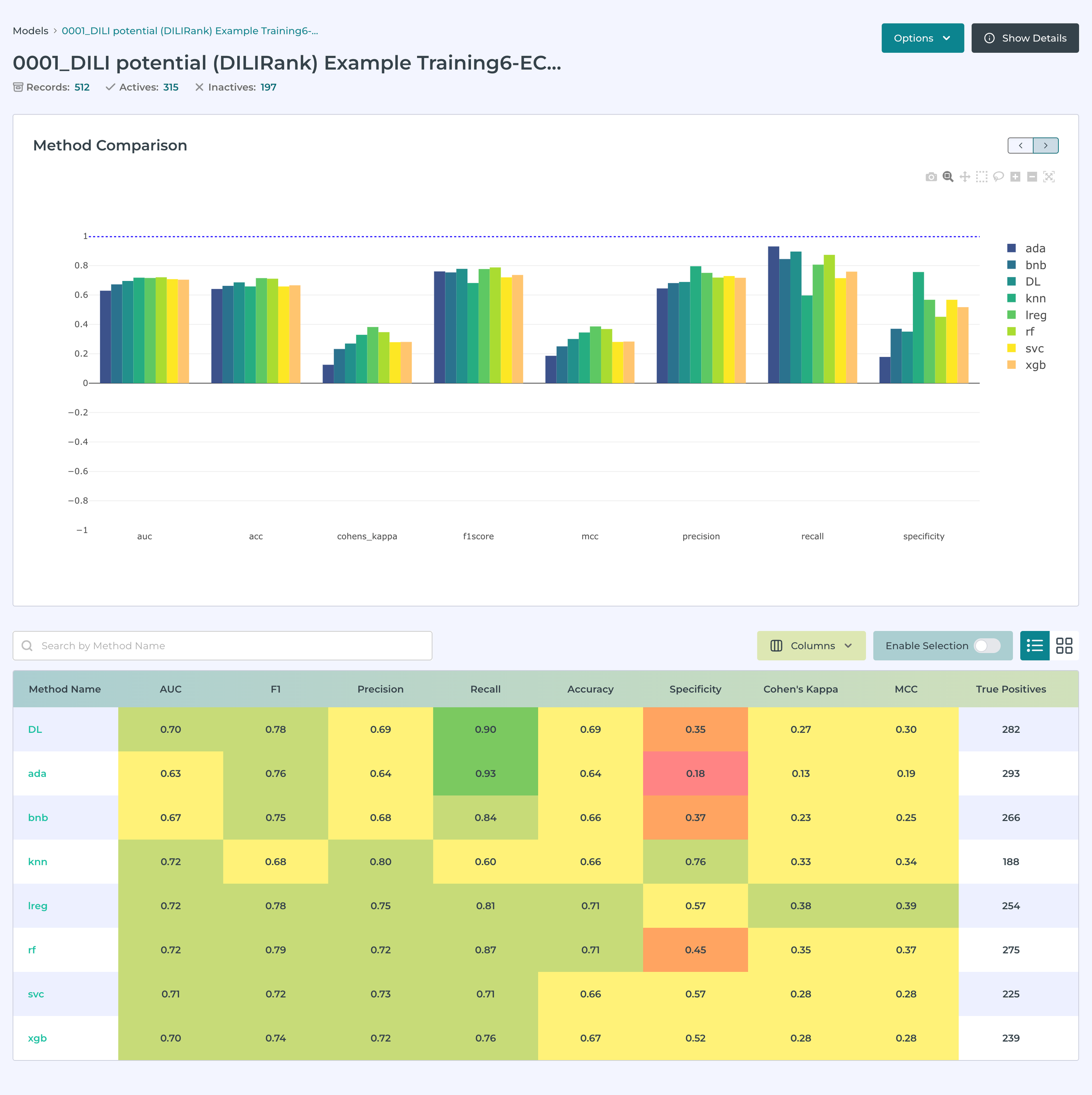 Screenshot of bar chart and table displaying method statistics for DILI potential classification model on Assay Central