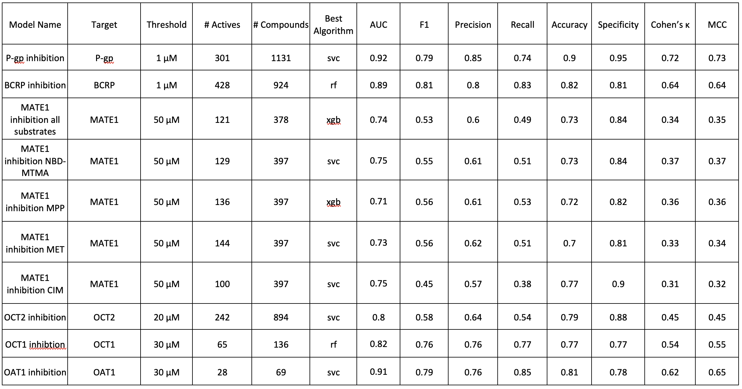 Table of transport model statistics generated with MegaTrans