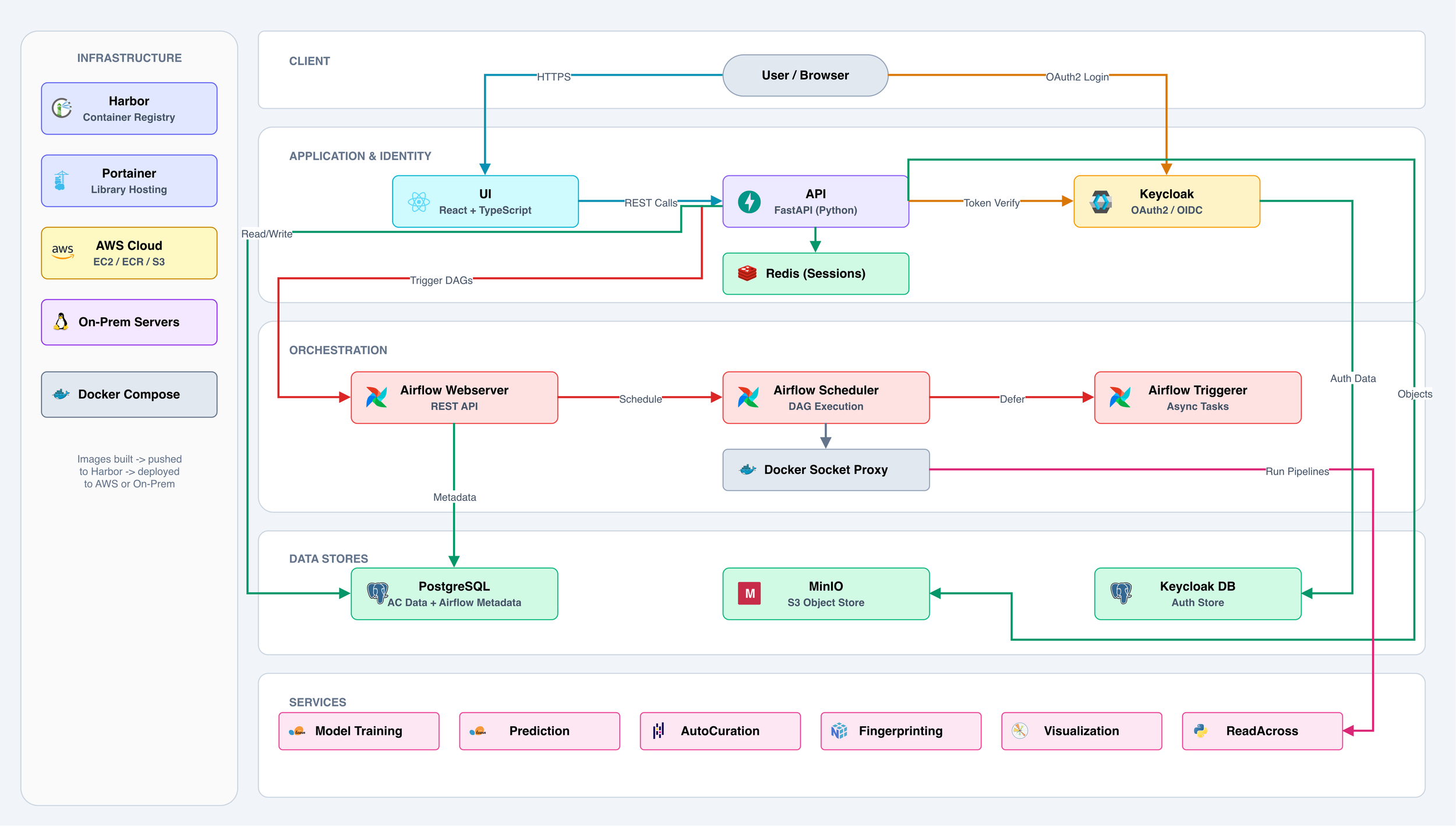 AssayCentral platform architecture diagram showing infrastructure, application, orchestration, data stores, and services