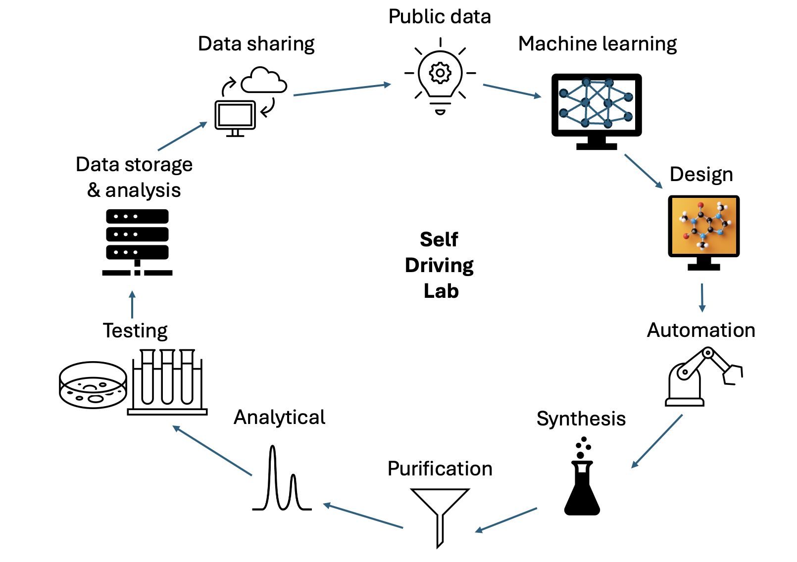 self-driving lab cycle diagram