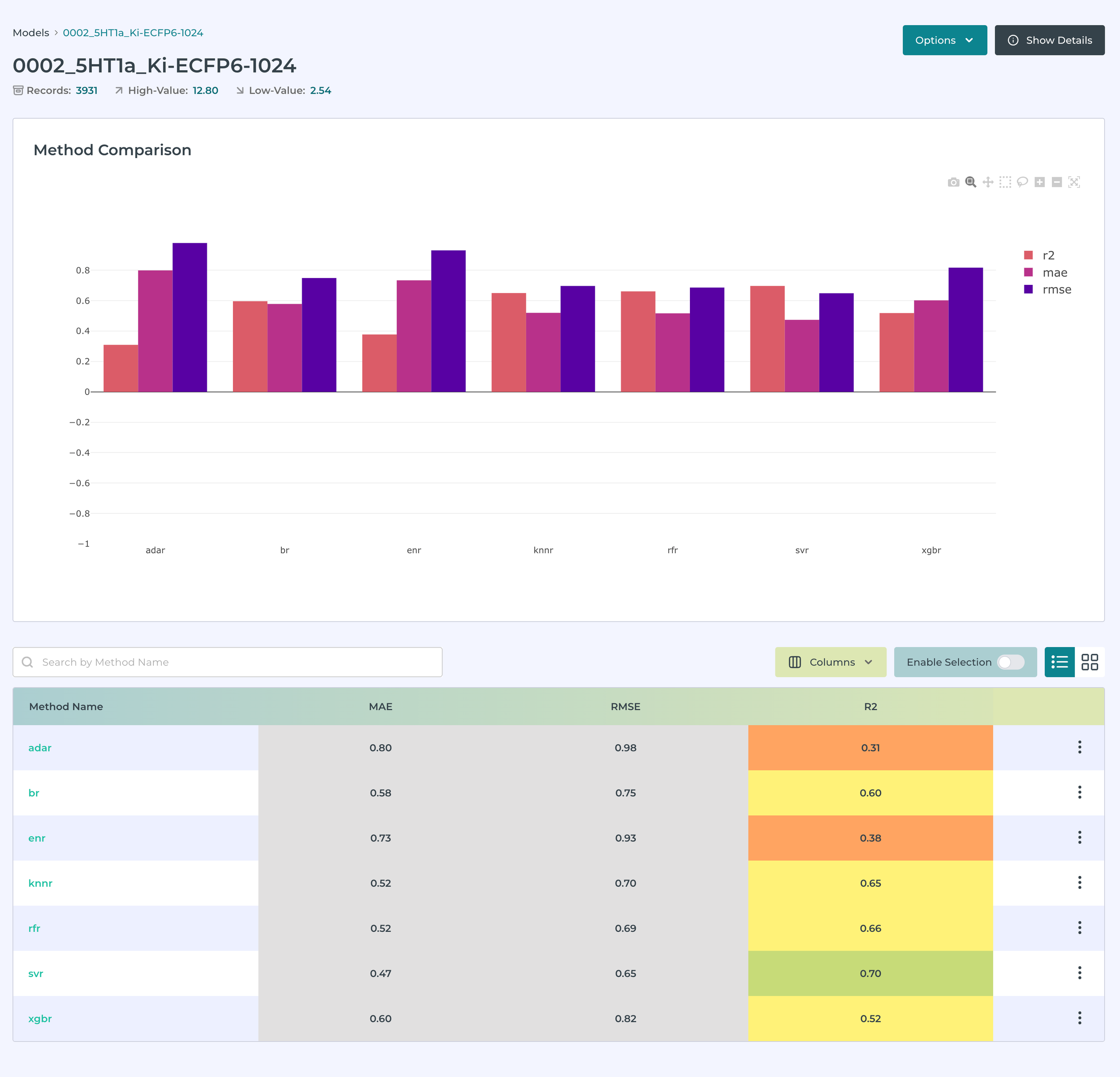 Screenshot of bar chart and table displaying method statistics for 5HT1a regression model on Assay Central