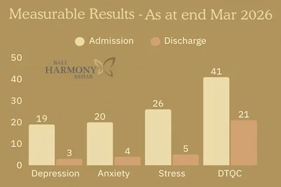 Measurable rehab outcomes showing client progress at Bali Harmony Rehab