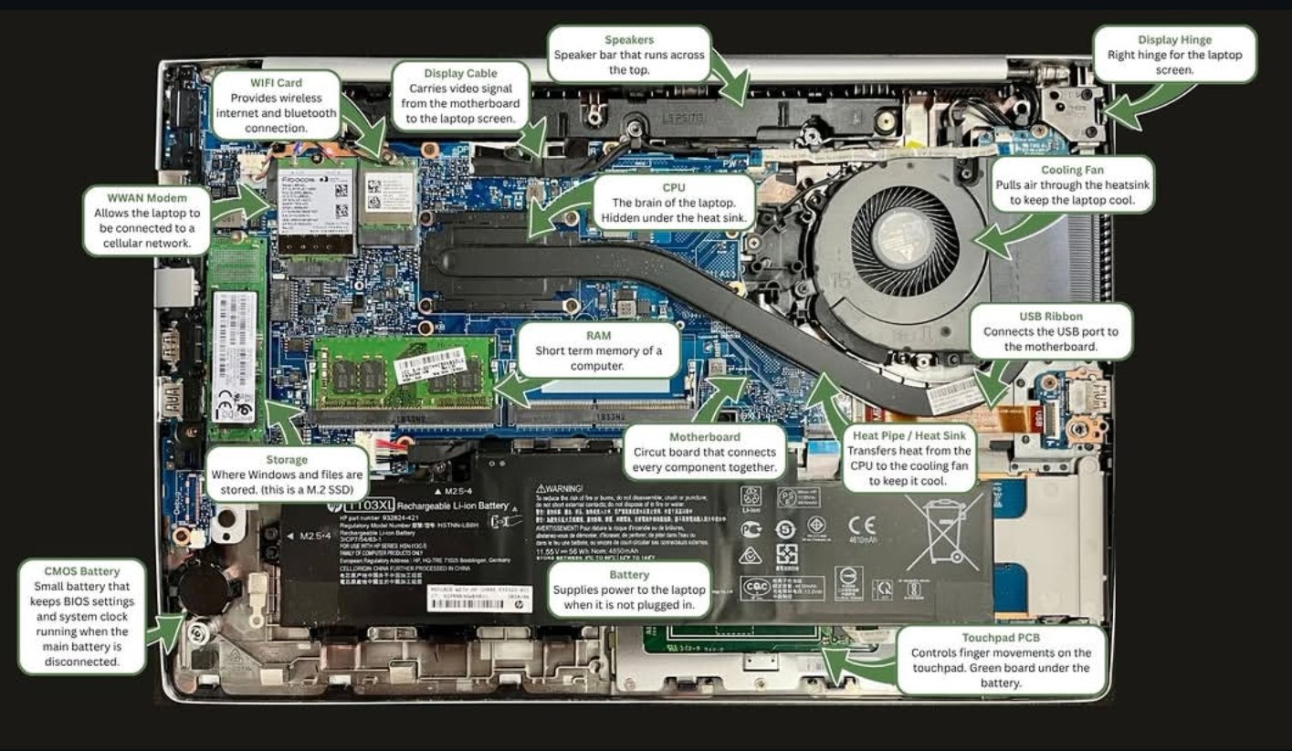 Labeled diagram of laptop internal components including CPU, RAM, motherboard, storage, battery, and more