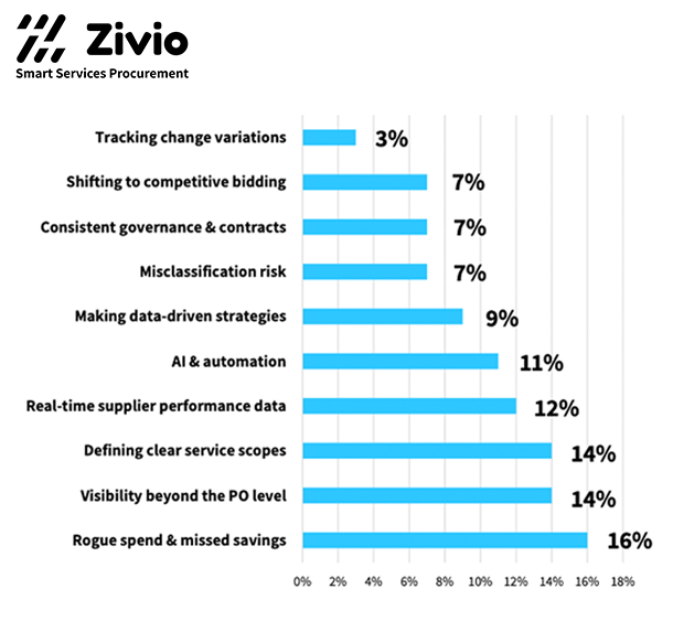 Top 3 Challenges Data