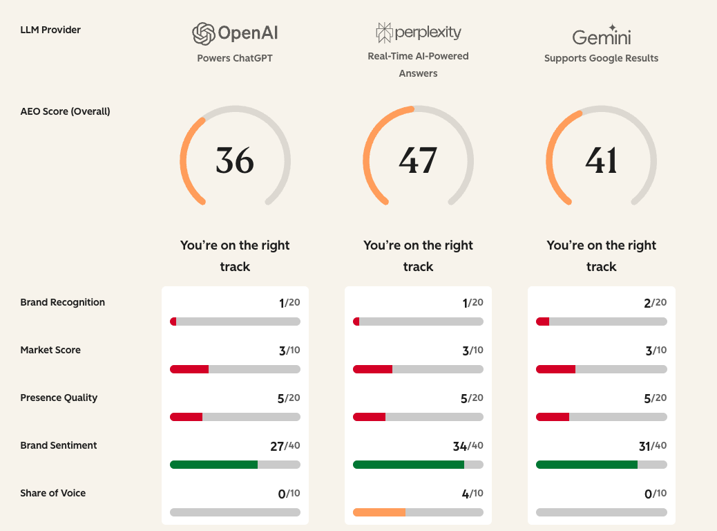 HubSpot AEO Grader showing AEO scores across ChatGPT, Perplexity, and Gemini for a client site