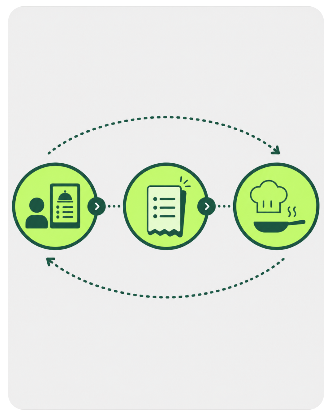 Clover Kiosk kitchen routing feature