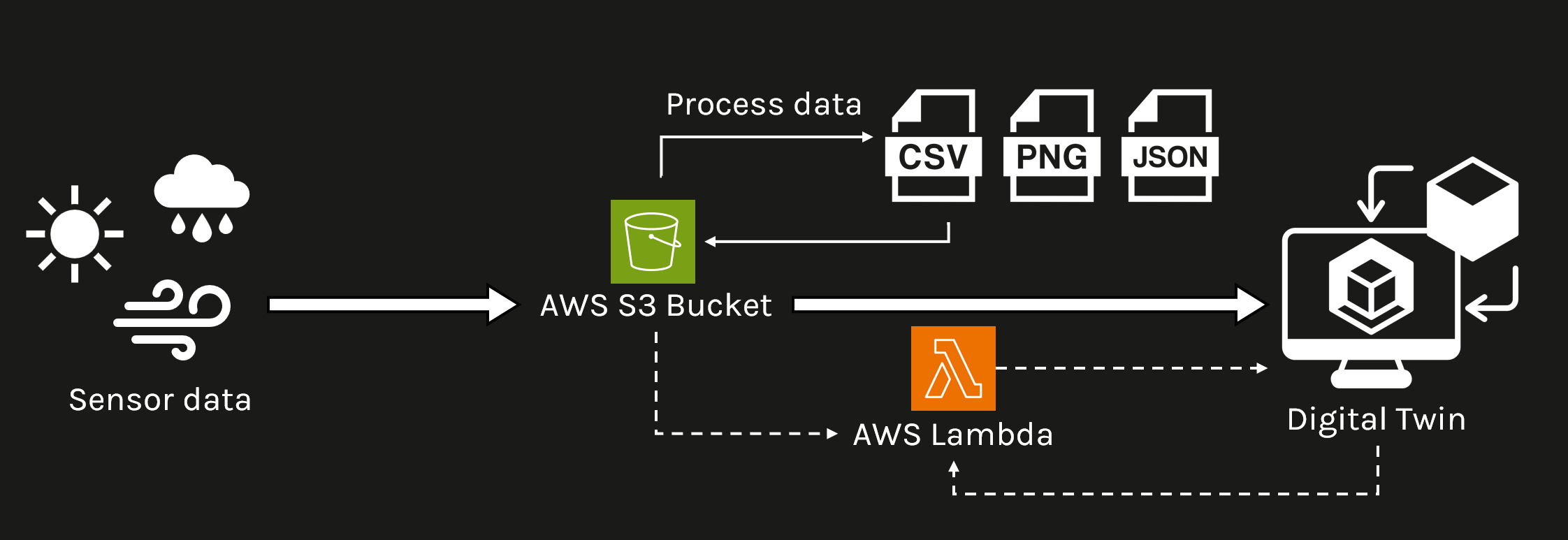 BEAM Digital Twin data flow diagram