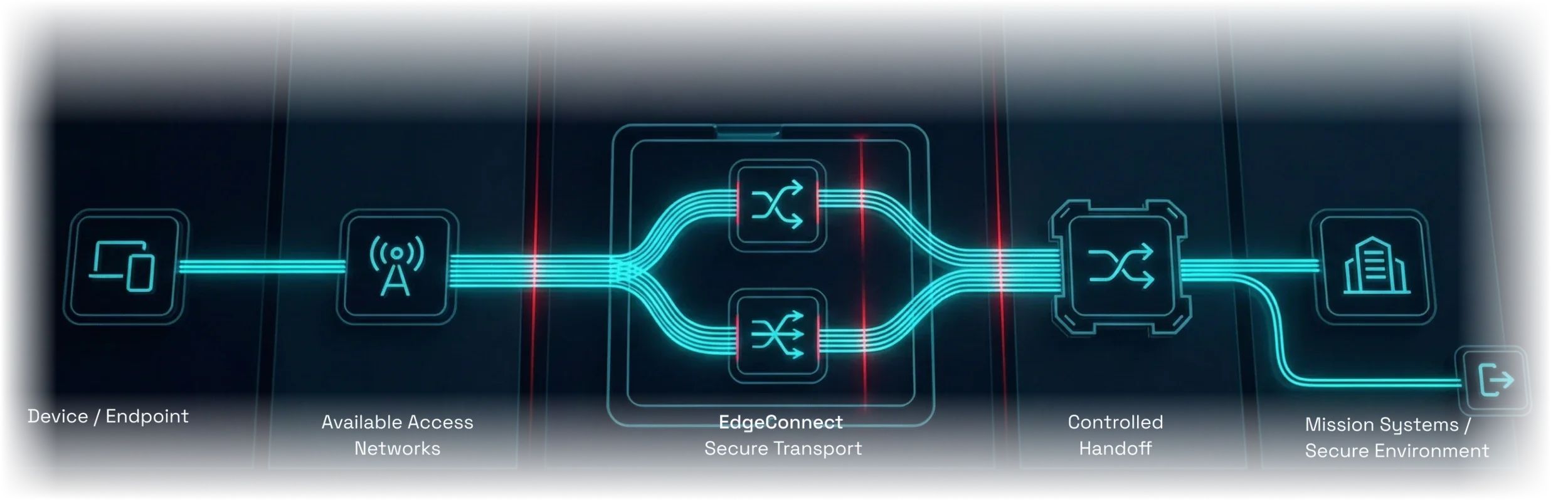 EdgeConnect Architecture