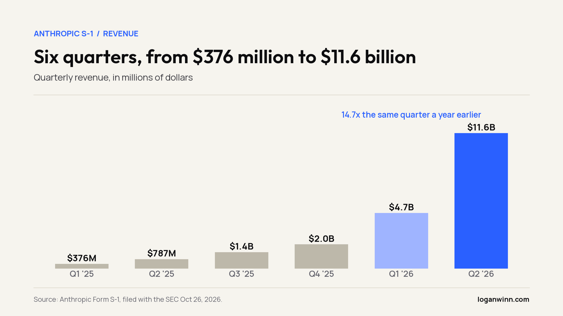 Quarterly revenue from the S-1's "Quarterly Results of Operations" table.